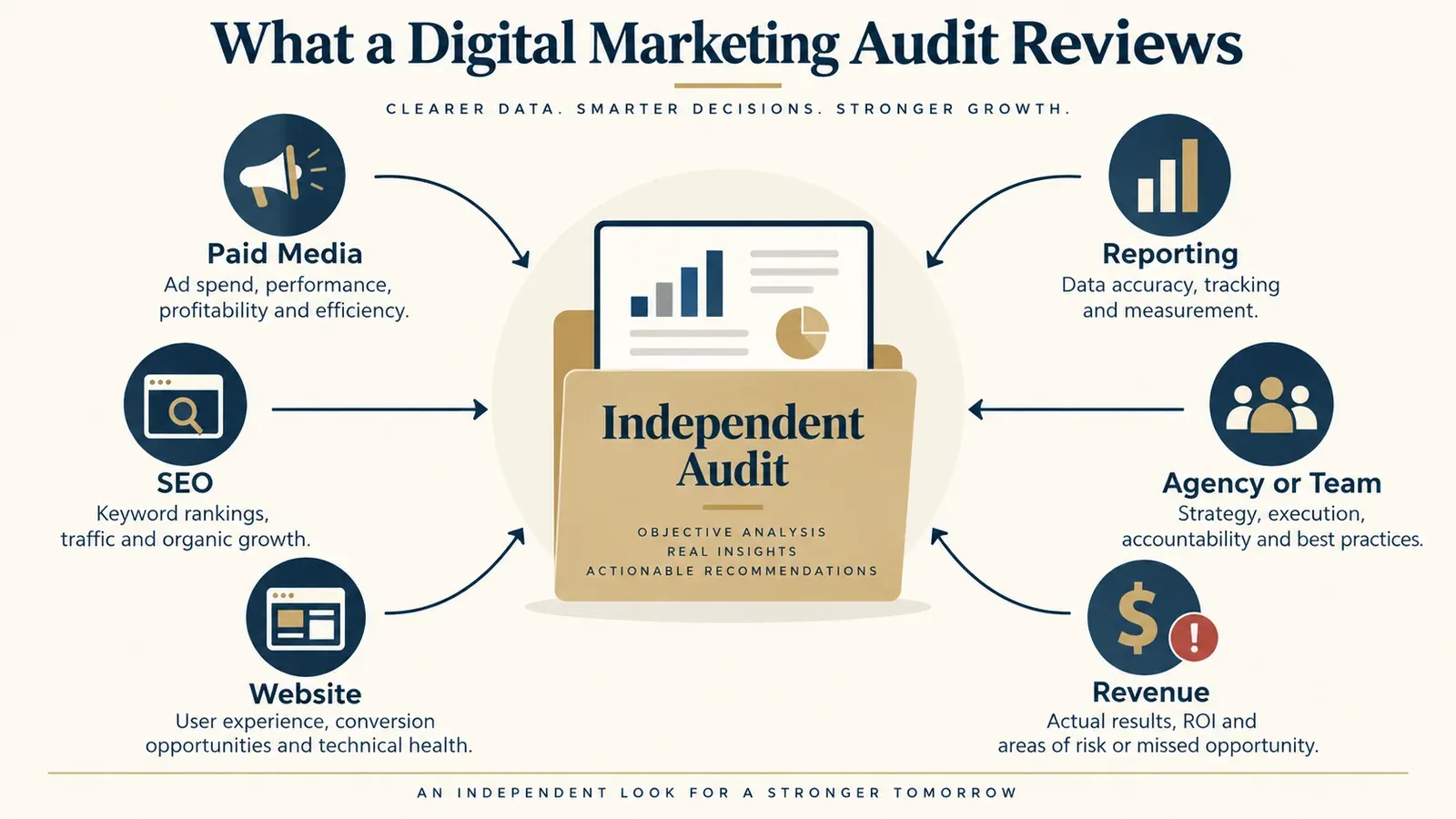 What a digital marketing audit reviews: paid media, SEO, website, reporting, agency or team performance, and revenue feeding into an independent audit.
